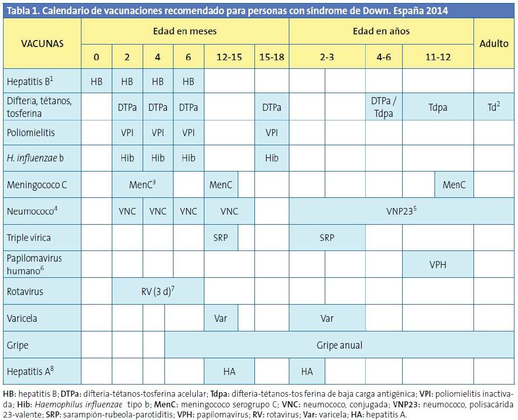 Vacunas Síndrome de Down