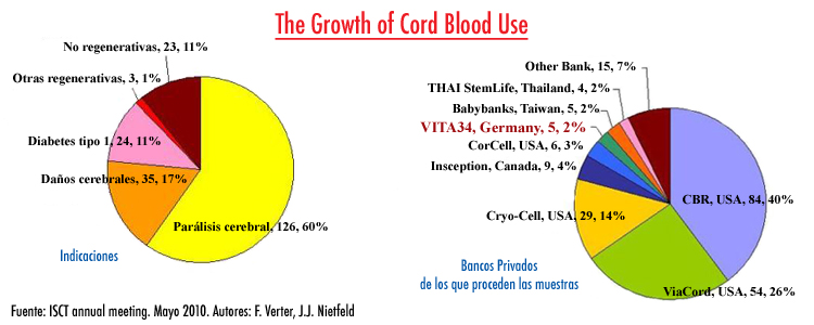 crecimiento uso sangre cordón umbilical